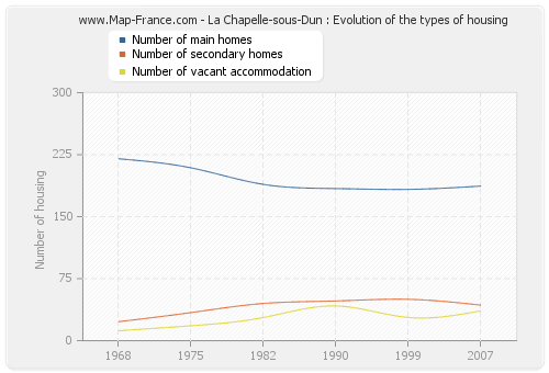 La Chapelle-sous-Dun : Evolution of the types of housing